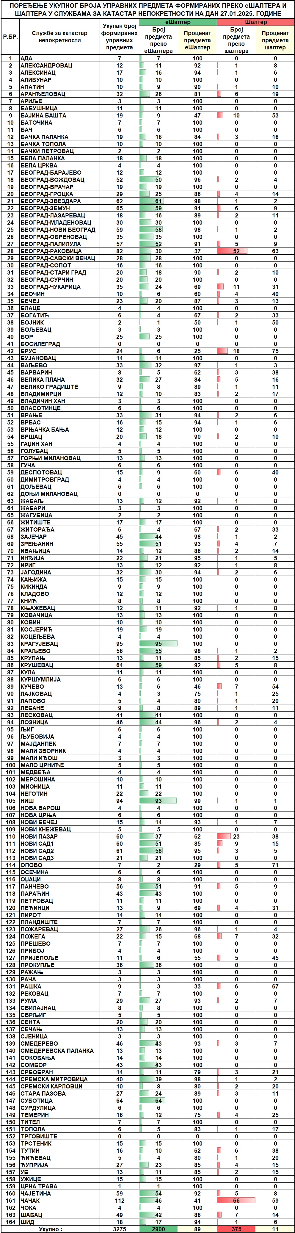 /content/images/stranice/statistika/2025/01/Dnevni izvestaj na dan 27.01.2025.jpg